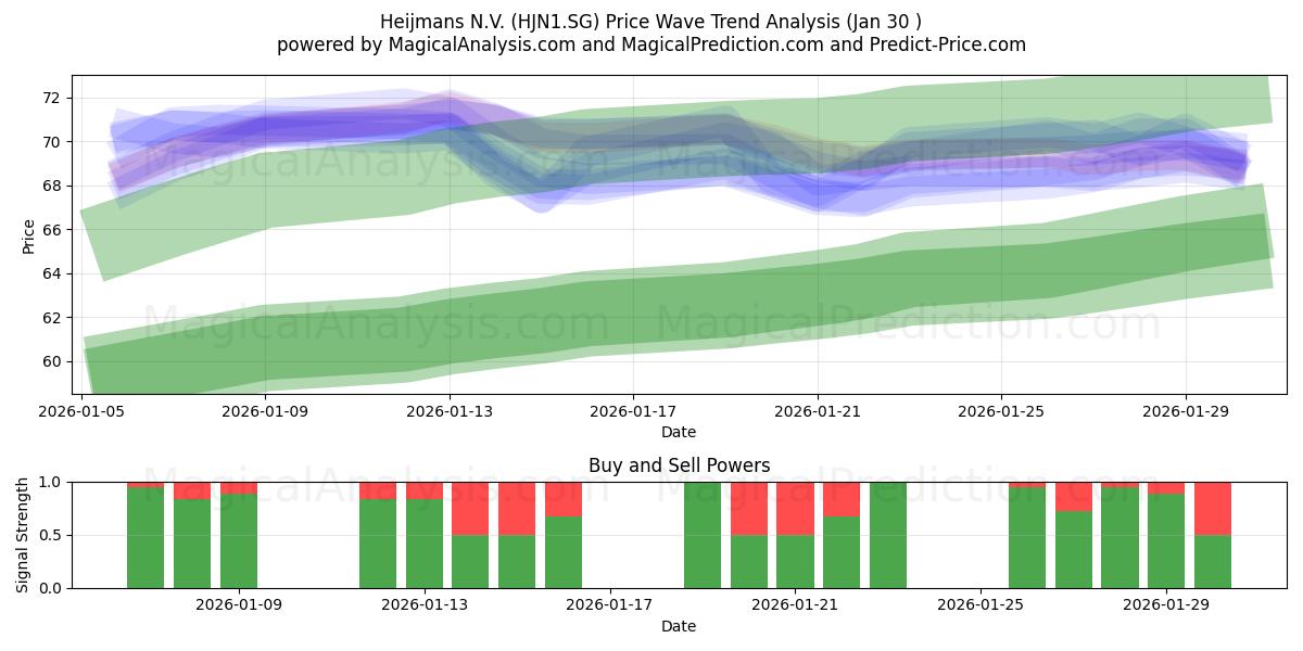  Heijmans N.V. (HJN1.SG) Support and Resistance area (29 Jan) 