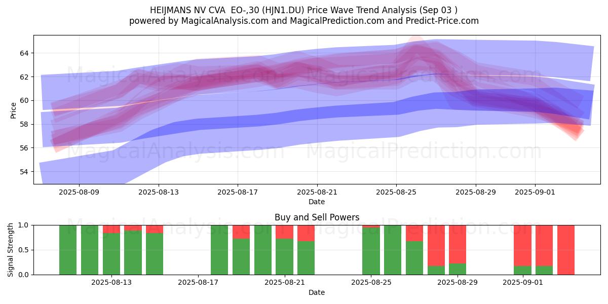  HEIJMANS NV CVA  EO-,30 (HJN1.DU) Support and Resistance area (02 Sep) 