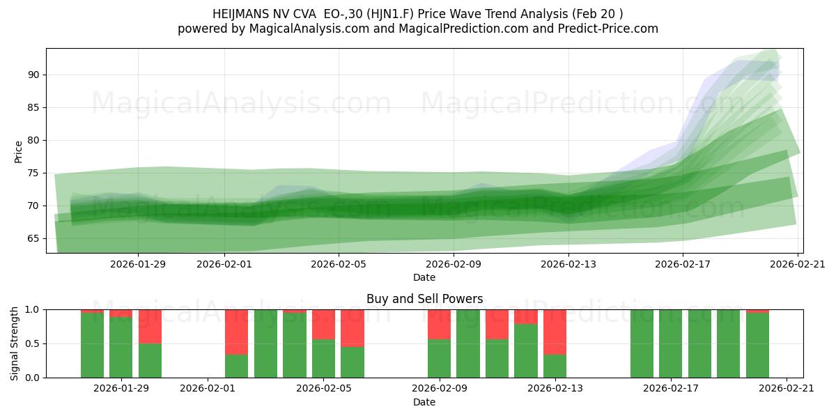  HEIJMANS NV CVA  EO-,30 (HJN1.F) Support and Resistance area (19 Feb) 