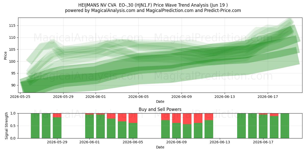  HEIJMANS NV CVA  EO-,30 (HJN1.F) Support and Resistance area (18 Jun) 