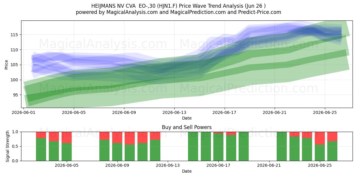  HEIJMANS NV CVA  EO-,30 (HJN1.F) Support and Resistance area (25 Jun) 