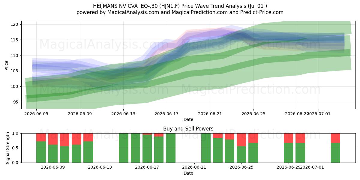  HEIJMANS NV CVA  EO-,30 (HJN1.F) Support and Resistance area (30 Jun) 