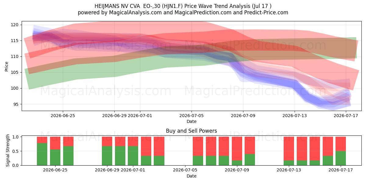  HEIJMANS NV CVA  EO-,30 (HJN1.F) Support and Resistance area (16 Jul) 