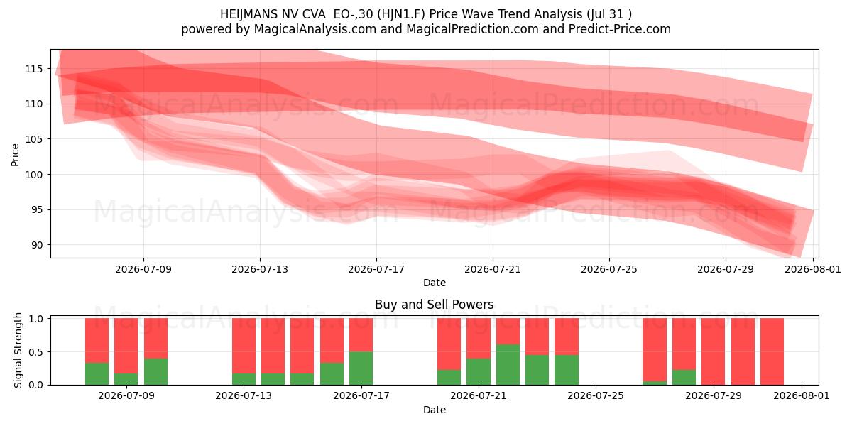  HEIJMANS NV CVA  EO-,30 (HJN1.F) Support and Resistance area (30 Jul) 