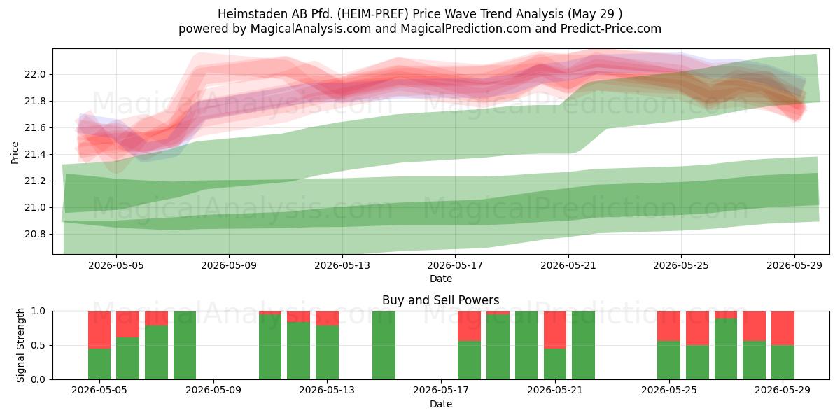  Heimstaden AB Pfd. (HEIM-PREF) Support and Resistance area (28 May) 