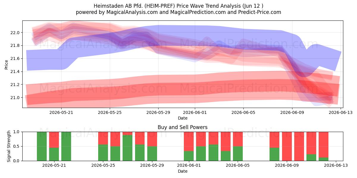 Heimstaden AB Pfd. (HEIM-PREF) Support and Resistance area (11 Jun) 