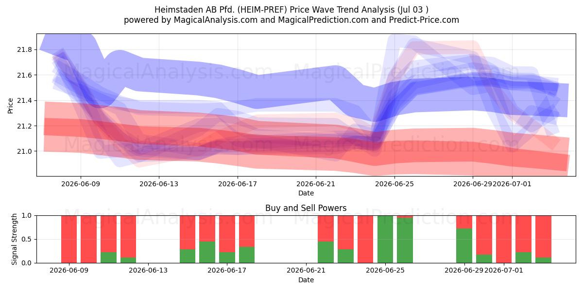  Heimstaden AB Pfd. (HEIM-PREF) Support and Resistance area (02 Jul) 