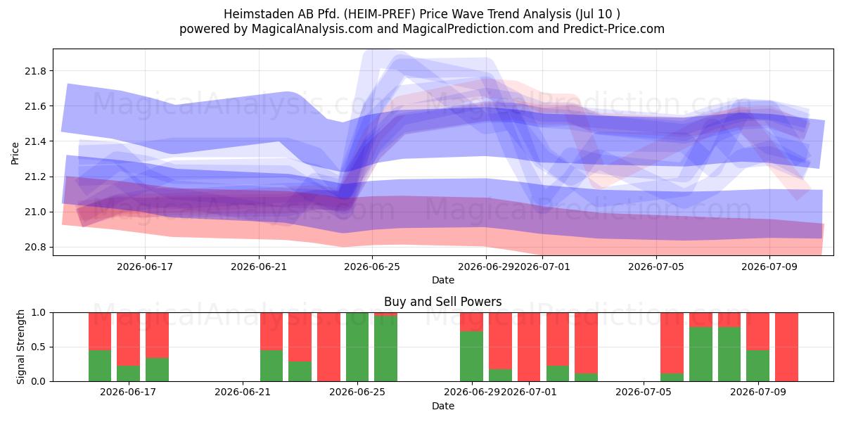  Heimstaden AB Pfd. (HEIM-PREF) Support and Resistance area (09 Jul) 