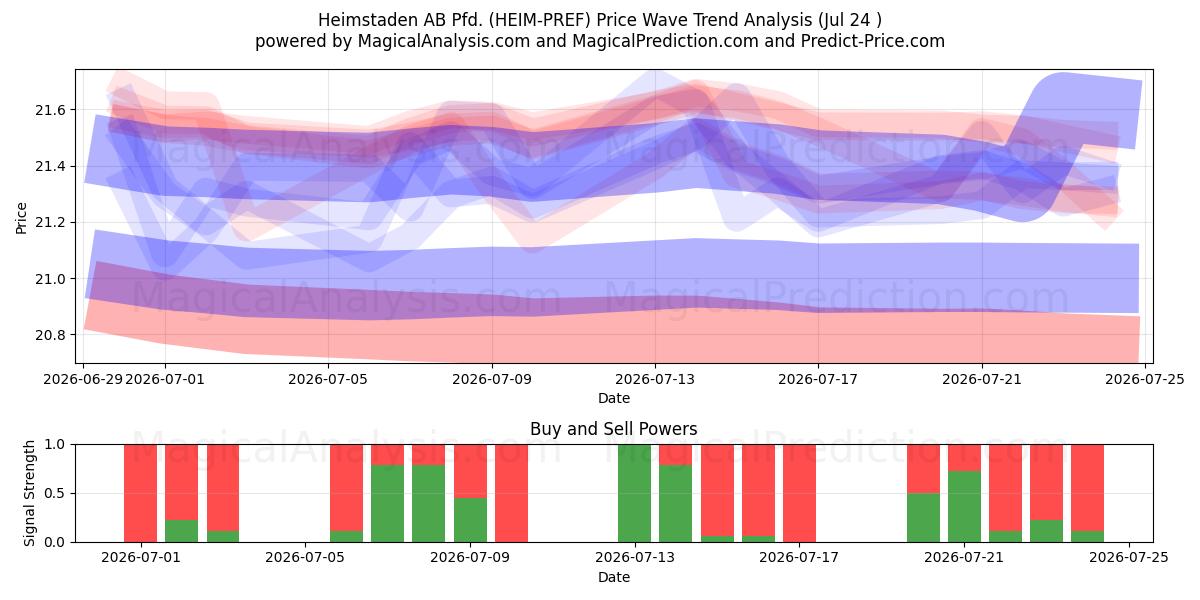  Heimstaden AB Pfd. (HEIM-PREF) Support and Resistance area (23 Jul) 