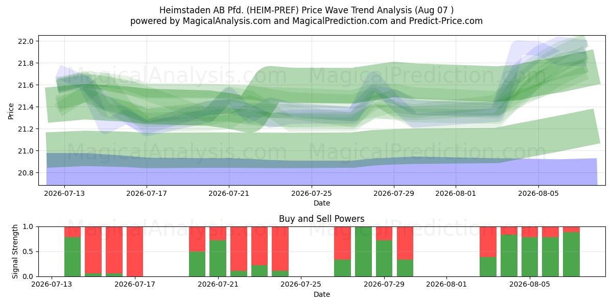  Heimstaden AB Pfd. (HEIM-PREF) Support and Resistance area (06 Aug) 