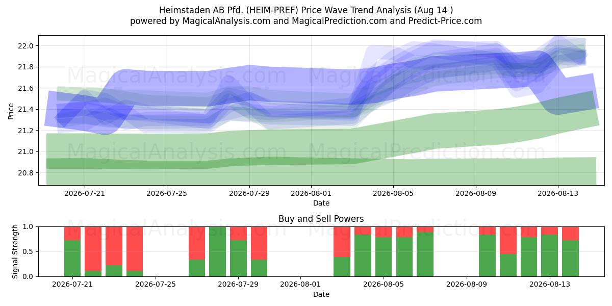  Heimstaden AB Pfd. (HEIM-PREF) Support and Resistance area (13 Aug) 