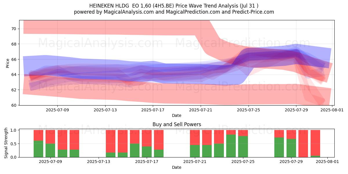  HEINEKEN HLDG  EO 1,60 (4H5.BE) Support and Resistance area (30 Jul) 