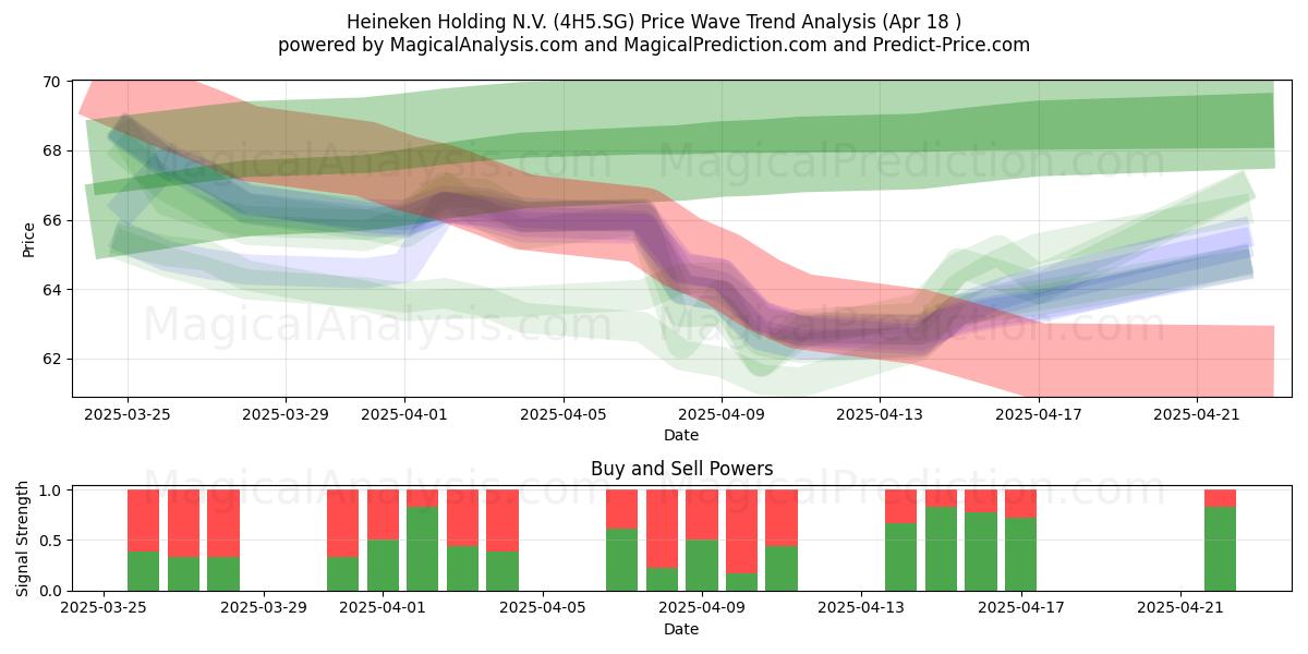  Heineken Holding N.V. (4H5.SG) Support and Resistance area (18 Apr) 