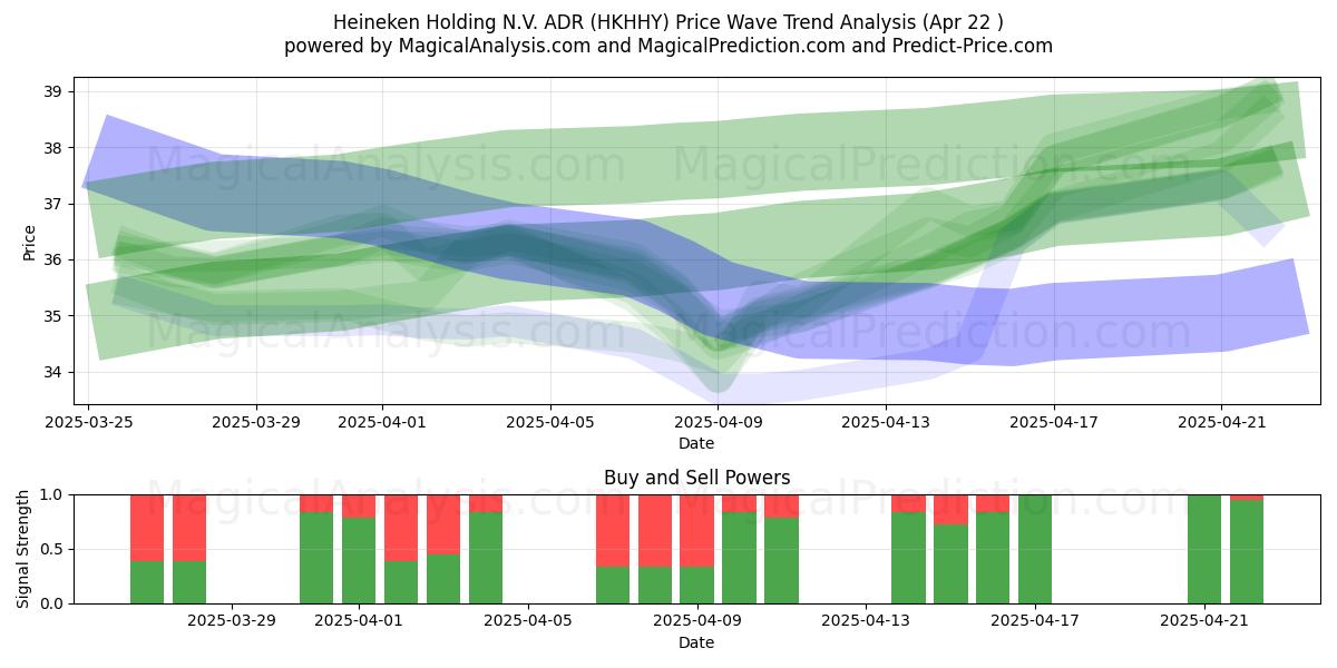  Heineken Holding N.V. ADR (HKHHY) Support and Resistance area (22 Apr) 
