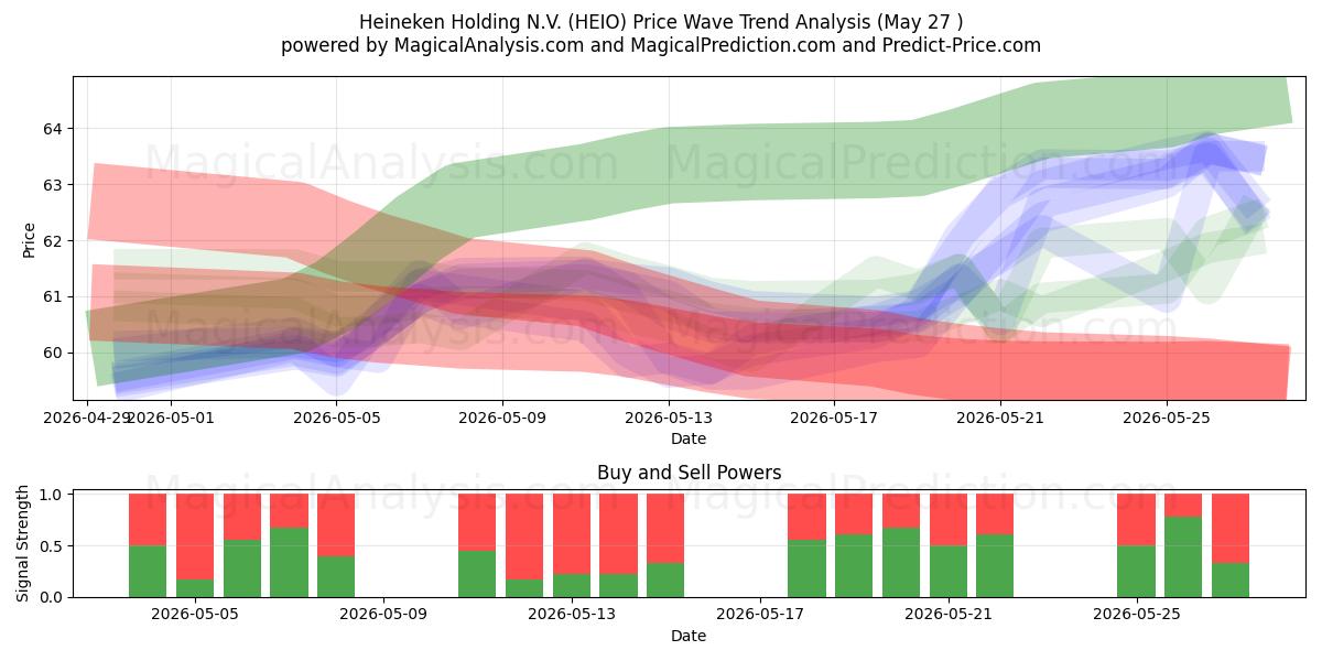  Heineken Holding N.V. (HEIO) Support and Resistance area (26 May) 