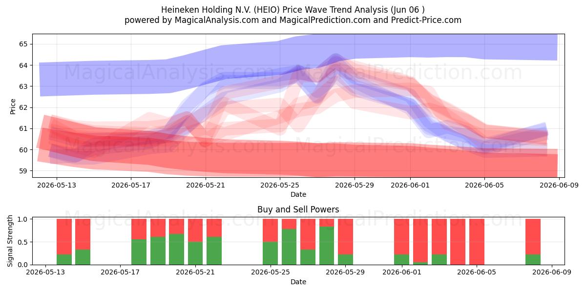  Heineken Holding N.V. (HEIO) Support and Resistance area (04 Jun) 