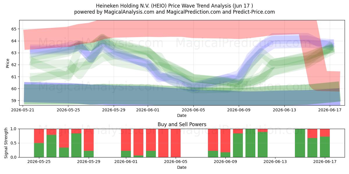  Heineken Holding N.V. (HEIO) Support and Resistance area (16 Jun) 