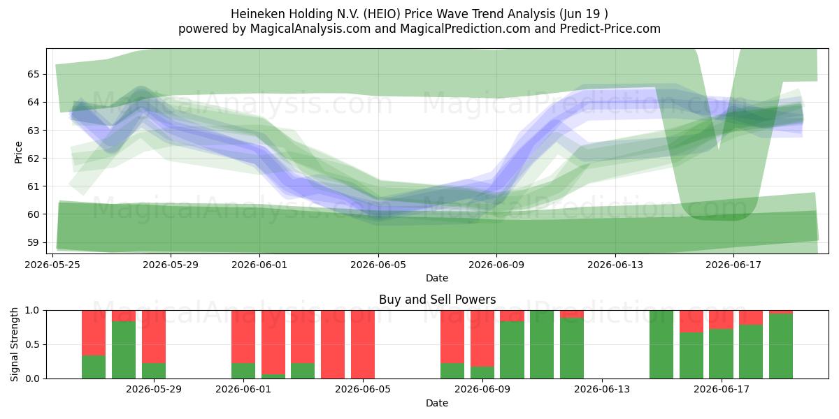  Heineken Holding N.V. (HEIO) Support and Resistance area (17 Jun) 