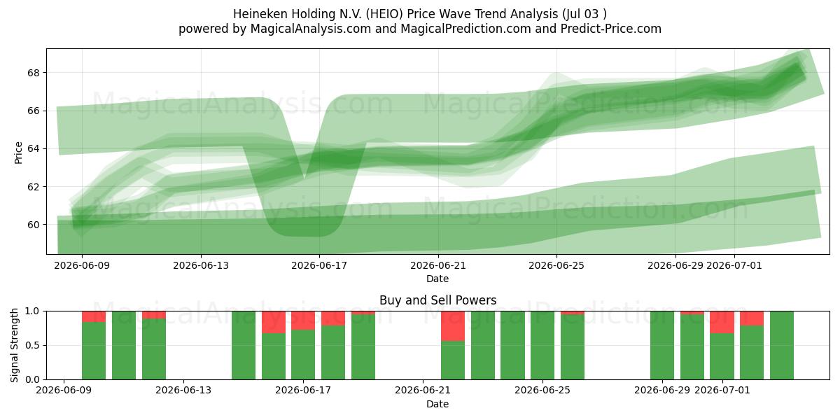 Heineken Holding N.V. (HEIO) Support and Resistance area (02 Jul) 