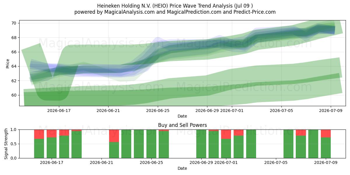  Heineken Holding N.V. (HEIO) Support and Resistance area (07 Jul) 
