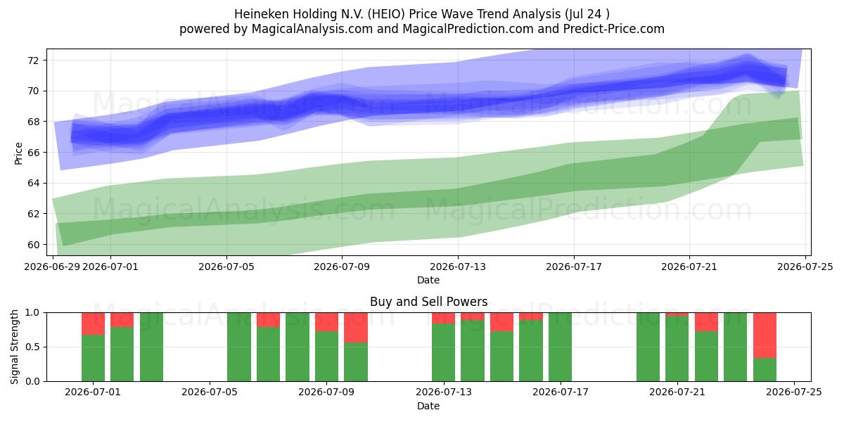  Heineken Holding N.V. (HEIO) Support and Resistance area (23 Jul) 