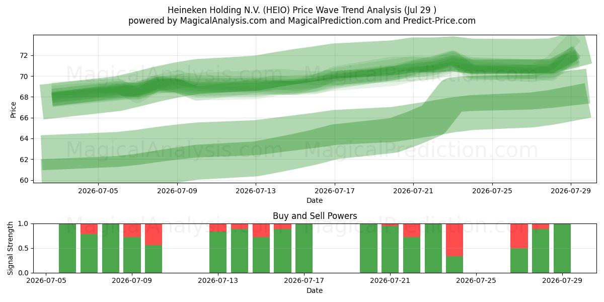  Heineken Holding N.V. (HEIO) Support and Resistance area (28 Jul) 