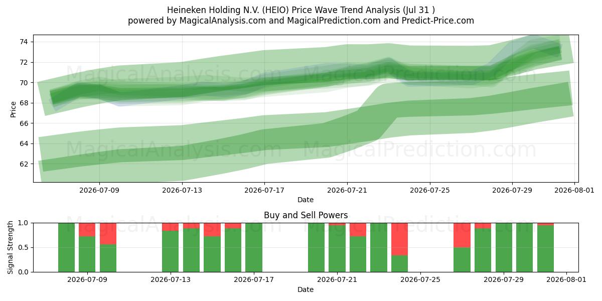  Heineken Holding N.V. (HEIO) Support and Resistance area (30 Jul) 