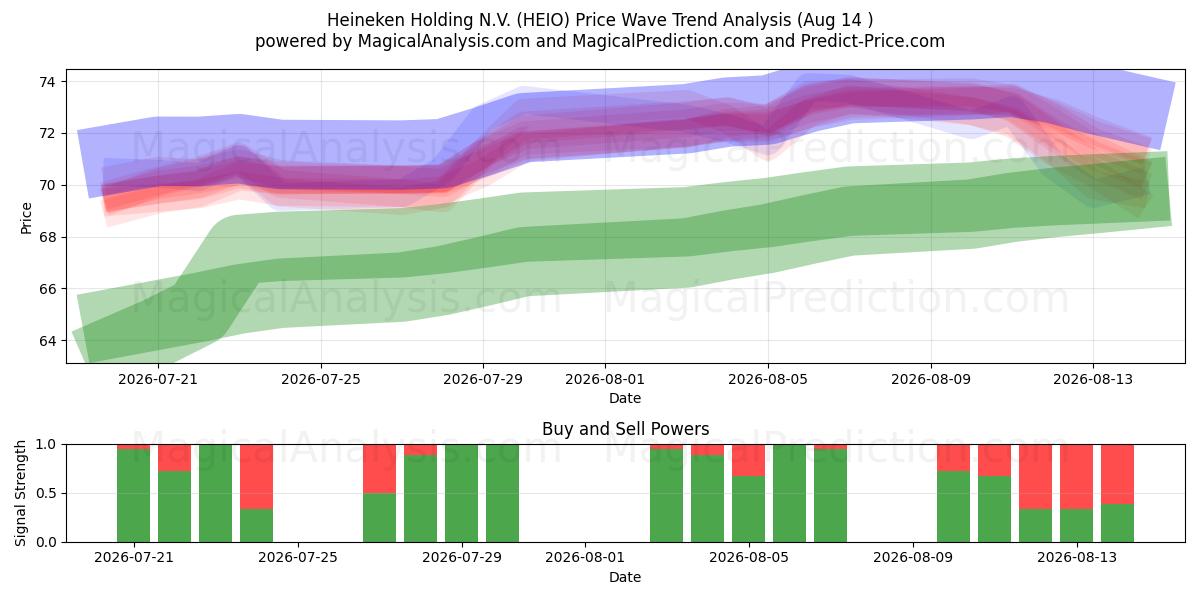  Heineken Holding N.V. (HEIO) Support and Resistance area (13 Aug) 