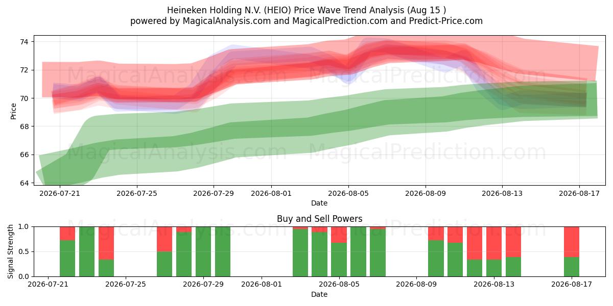  Heineken Holding N.V. (HEIO) Support and Resistance area (14 Aug) 