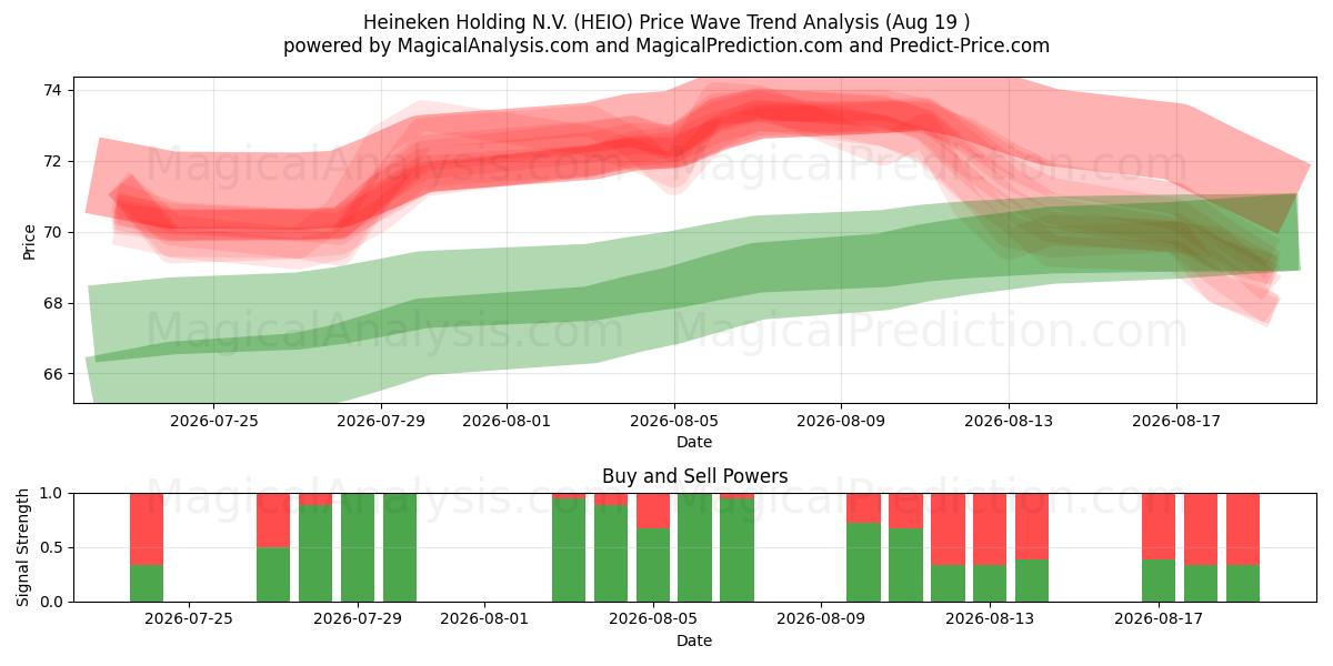  Heineken Holding N.V. (HEIO) Support and Resistance area (17 Aug) 