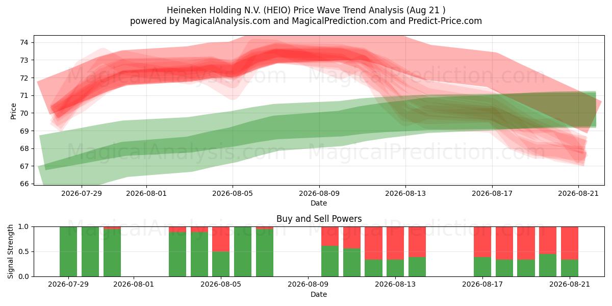  Heineken Holding N.V. (HEIO) Support and Resistance area (18 Aug) 
