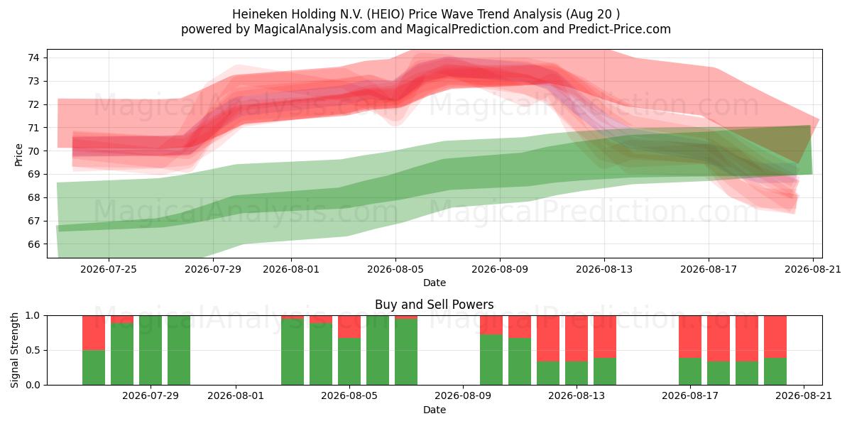  Heineken Holding N.V. (HEIO) Support and Resistance area (19 Aug) 