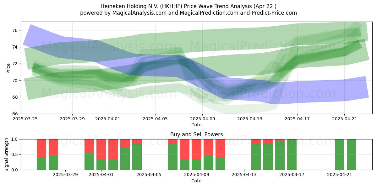 Heineken Holding N.V. (HKHHF) Support and Resistance area (22 Apr) 