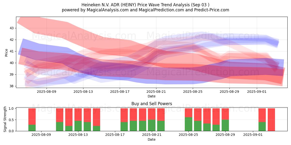  Heineken N.V. ADR (HEINY) Support and Resistance area (02 Sep) 