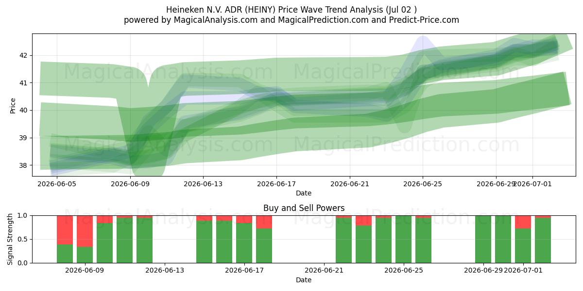  Heineken N.V. ADR (HEINY) Support and Resistance area (01 Jul) 