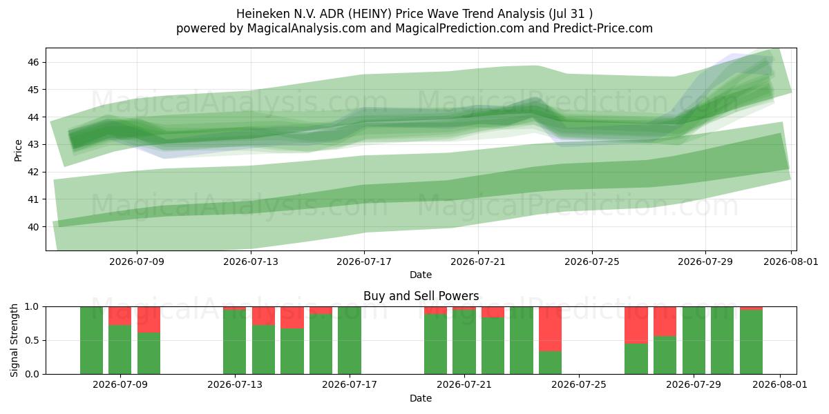  Heineken N.V. ADR (HEINY) Support and Resistance area (30 Jul) 