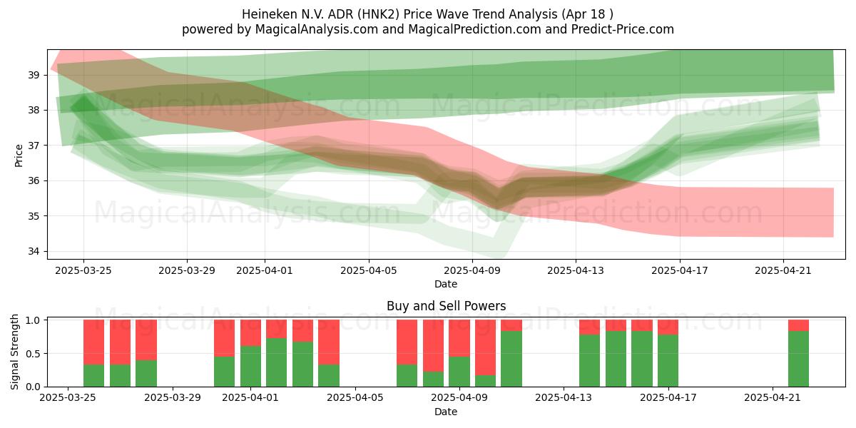  Heineken N.V. ADR (HNK2) Support and Resistance area (18 Apr) 