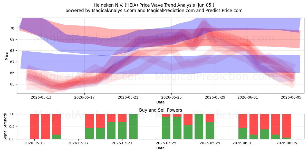  Heineken N.V. (HEIA) Support and Resistance area (04 Jun) 