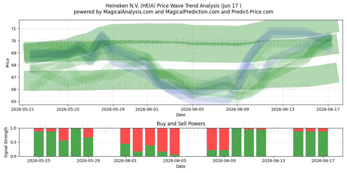  Heineken N.V. (HEIA) Support and Resistance area (11 Jun) 