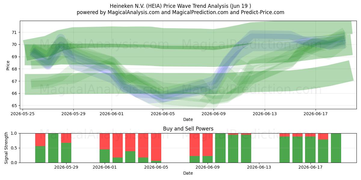  Heineken N.V. (HEIA) Support and Resistance area (18 Jun) 