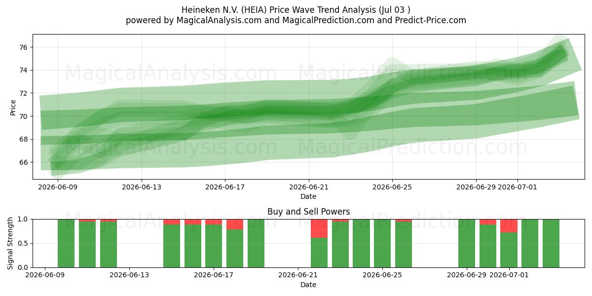  Heineken N.V. (HEIA) Support and Resistance area (02 Jul) 