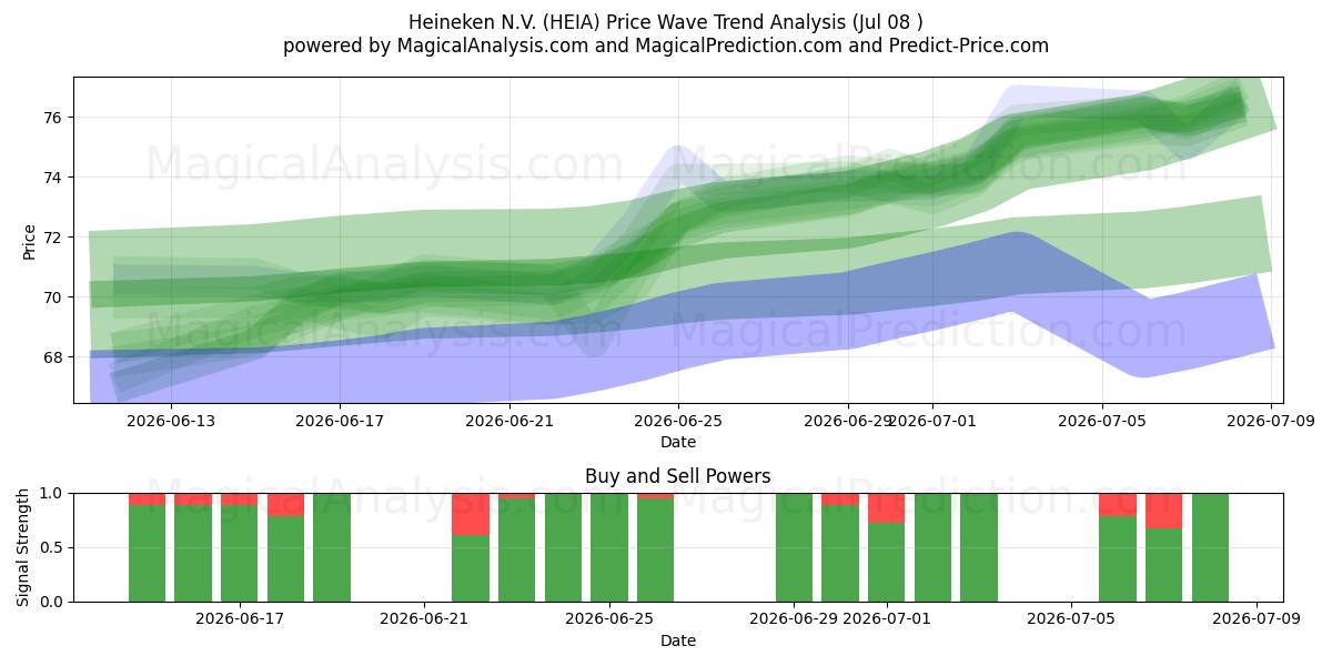  Heineken N.V. (HEIA) Support and Resistance area (07 Jul) 