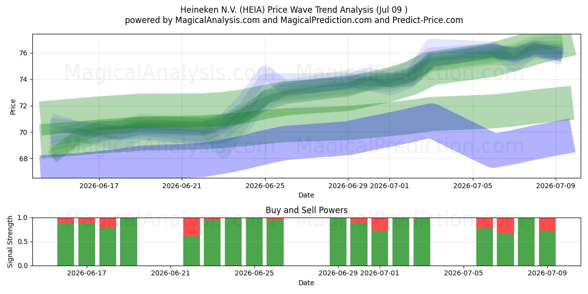  Heineken N.V. (HEIA) Support and Resistance area (08 Jul) 
