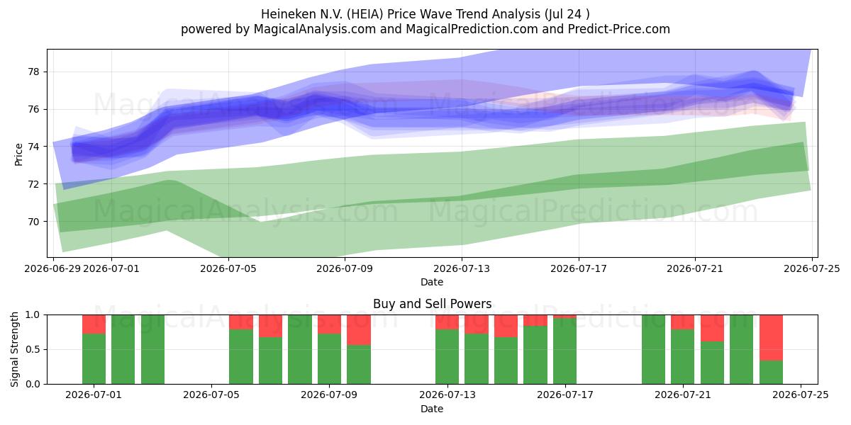  Heineken N.V. (HEIA) Support and Resistance area (23 Jul) 