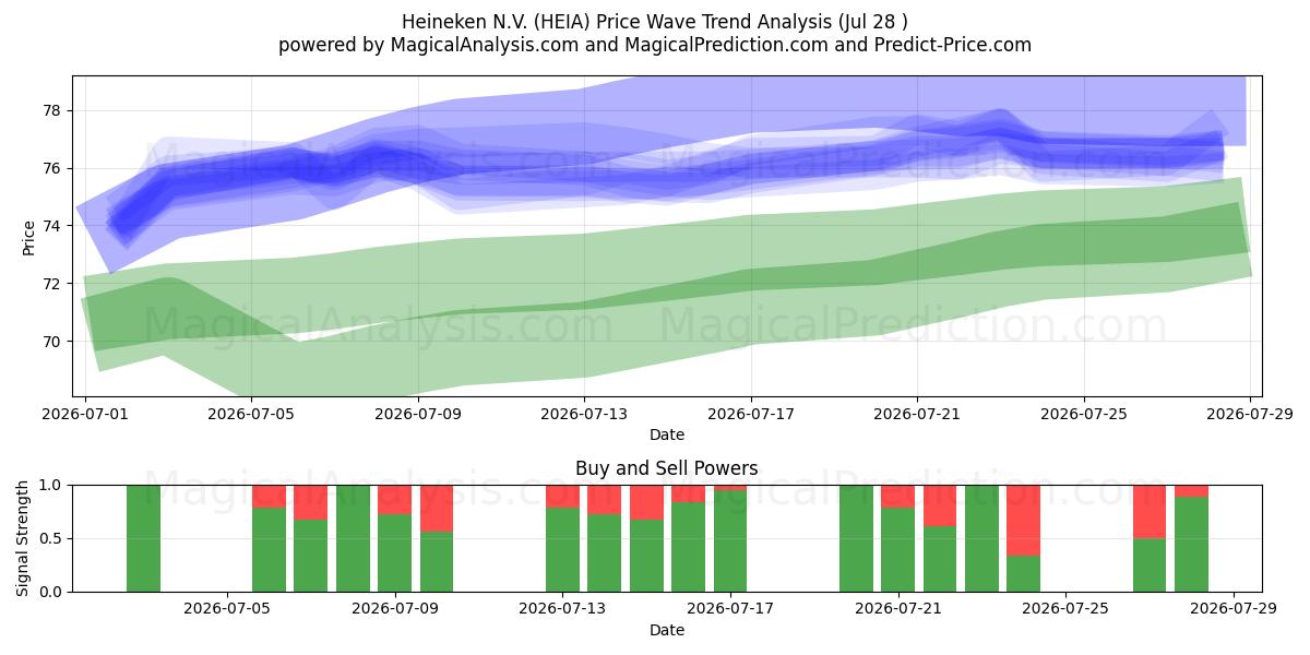  Heineken N.V. (HEIA) Support and Resistance area (27 Jul) 