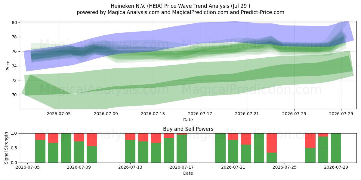  Heineken N.V. (HEIA) Support and Resistance area (28 Jul) 