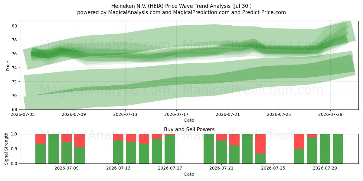  Heineken N.V. (HEIA) Support and Resistance area (29 Jul) 