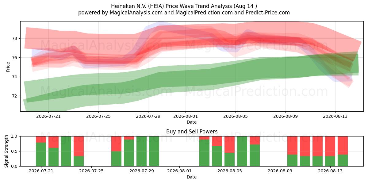 Heineken N.V. (HEIA) Support and Resistance area (13 Aug) 