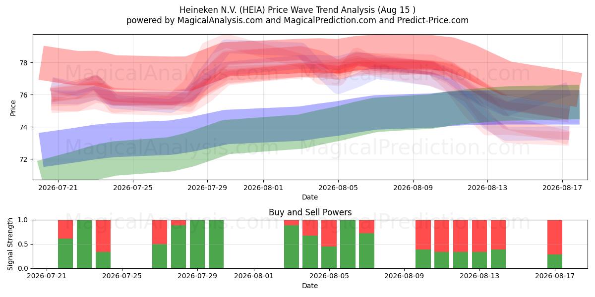  Heineken N.V. (HEIA) Support and Resistance area (14 Aug) 