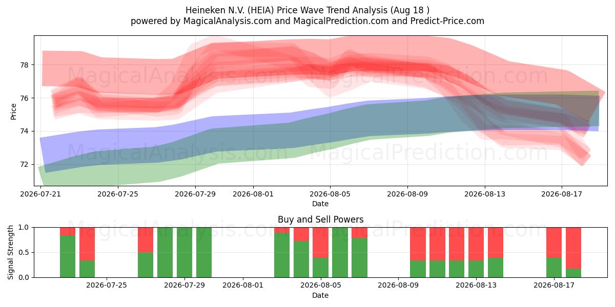  Heineken N.V. (HEIA) Support and Resistance area (17 Aug) 